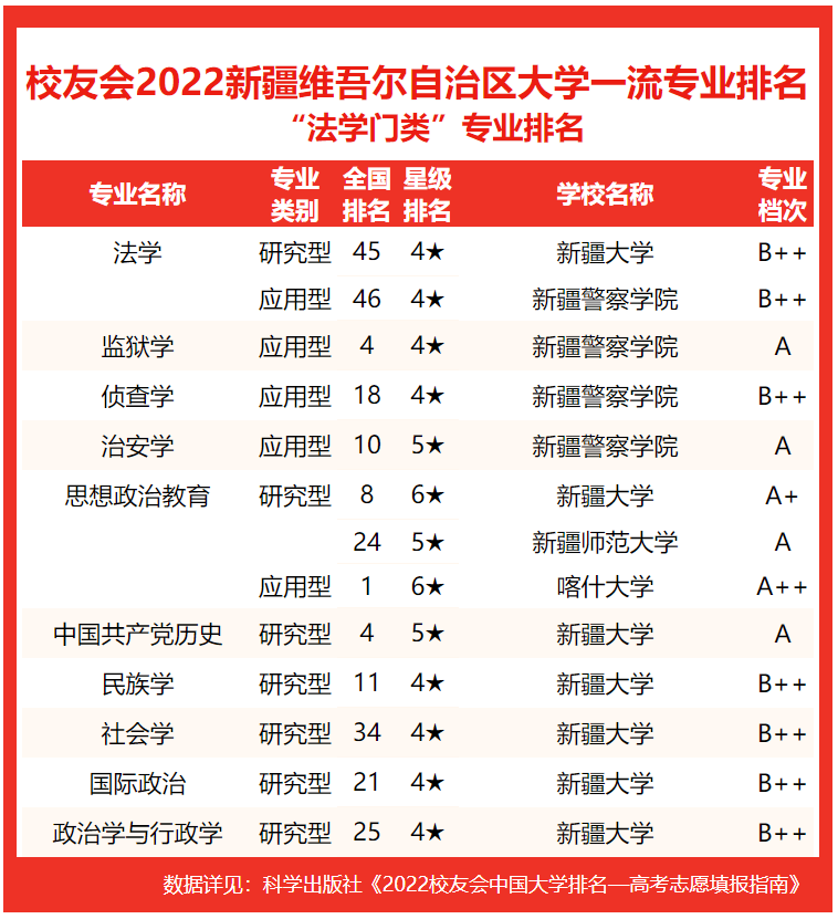 新疆理工学院有 1个中国六星级专业(6★), 2个中国五星级专业(5★)