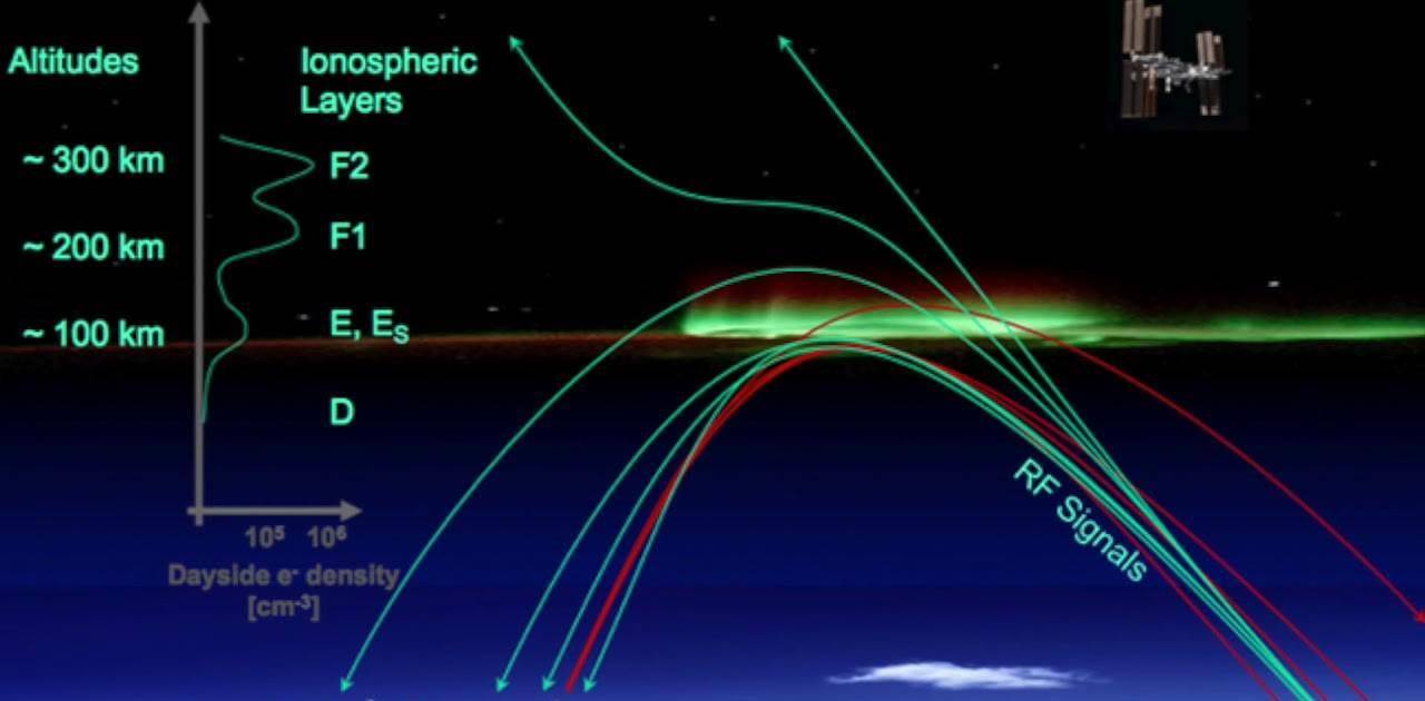 说白了就是在太空中构造出一个"人工的电离层",然后地面上的卫星天线
