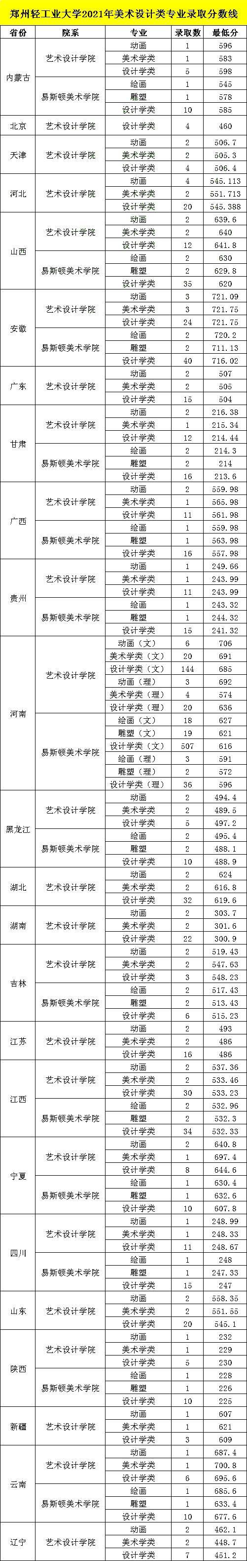 的【艺术设计学院(学费8000元/年】各专业和【易斯顿美术学院(学费1