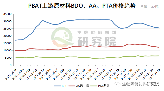 15-2.18万元"禁塑令"实施以前,2020年下半年pbat价格维持在2.1~2.