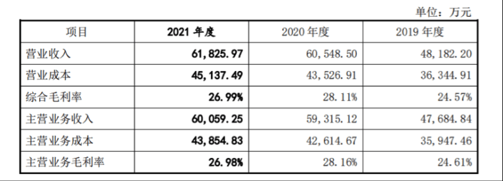 鸿日达ipo成功过会研发投入偏低或削弱核心竞争力