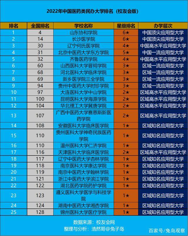 原创2022年中国医药类民办大学排名最新出炉山东协和医学院领跑