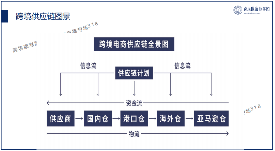 跨境电商供应链解决方案,供应链管理方法_库存_协同_企业