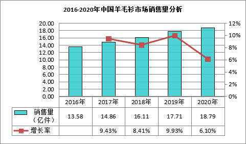 羊毛衫行业现状分析与发展前景展望报告