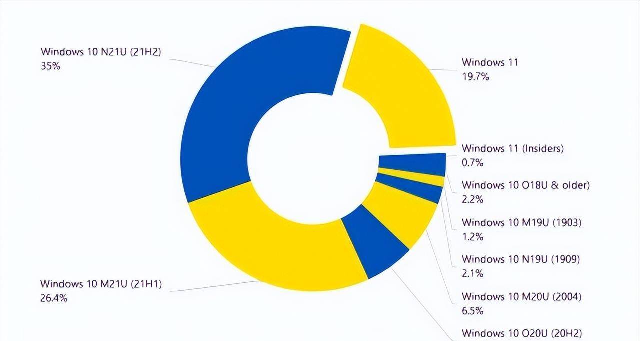 win11升级进度缓慢,而且windows市场份额还下降了…_系统_运行_版本