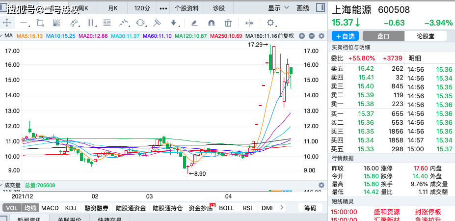 10,4月涨幅第十名:步步高涨幅48%股价上涨也是从4月11日开始的,有统一