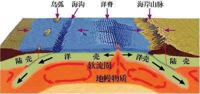 另一方面,地球的各大板块,都"漂浮"在软流层之上,使得它们在随着地球