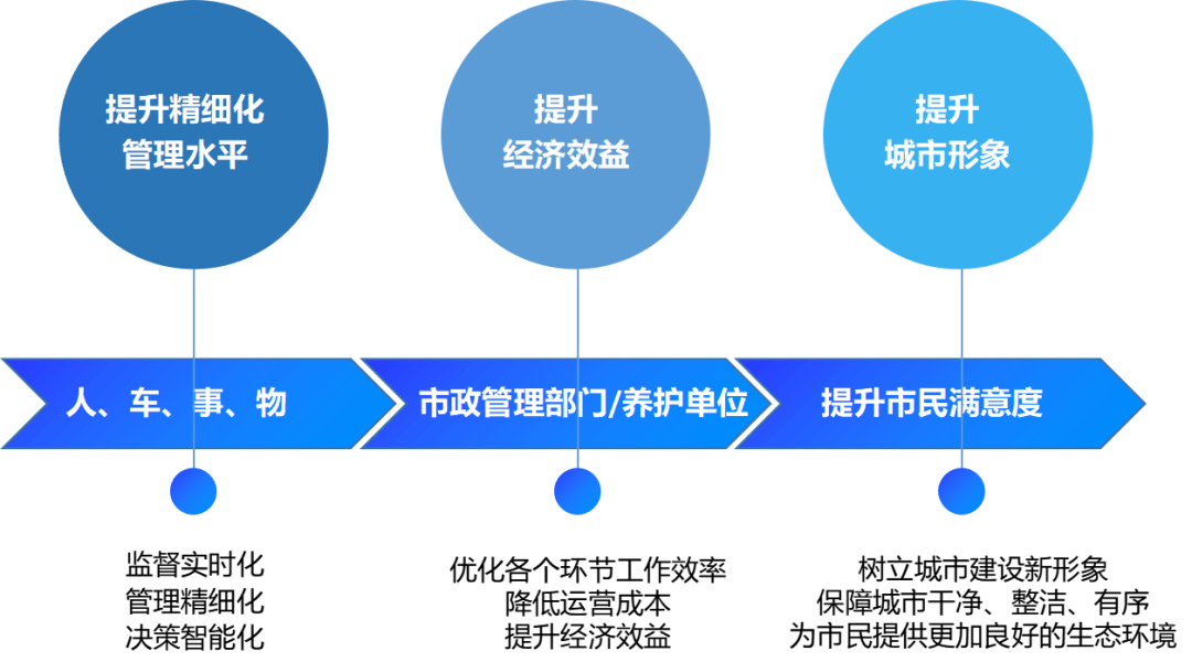 云点通智慧城市建设方案_管理_数字化_智能化