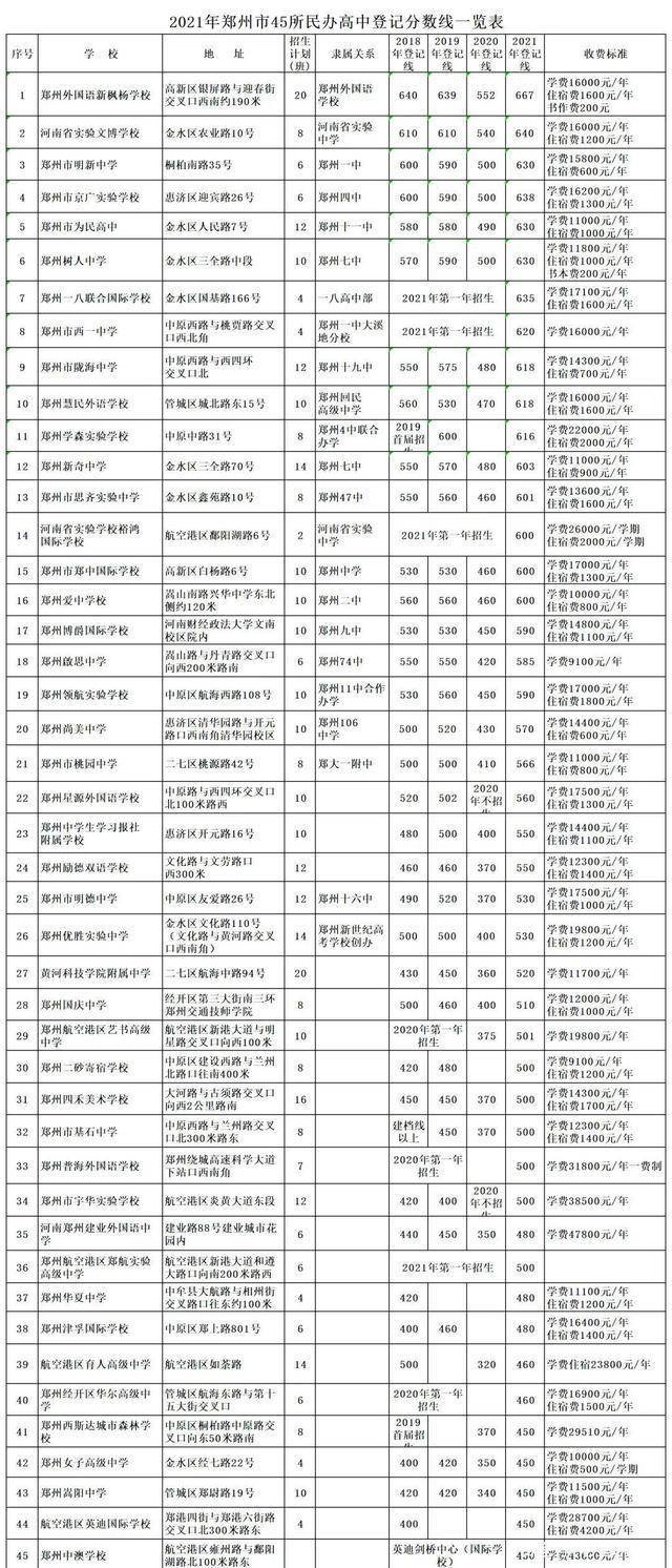 郑州市三批次民办高中详情介绍_教育_办学_河南省