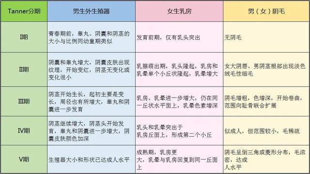 不过,青春期启动的时间个体差异很大,女孩8~13岁,男孩9~14岁间开始性