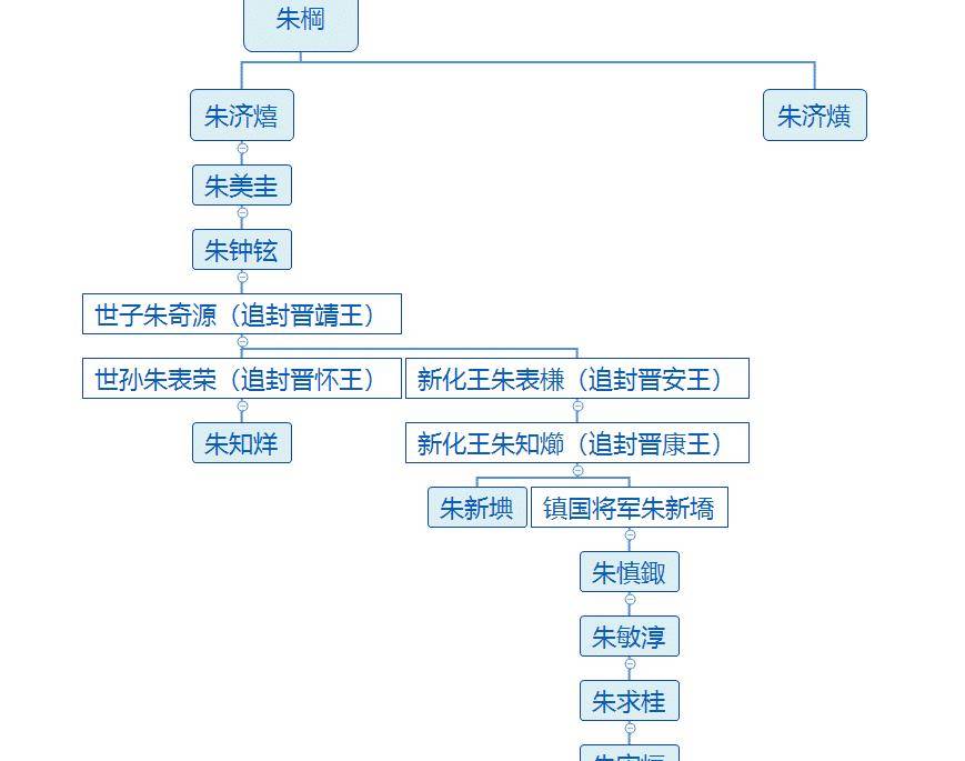 晋王朱济熺对朱棣即位耿耿于怀为何到死朝廷都不再让他回太原