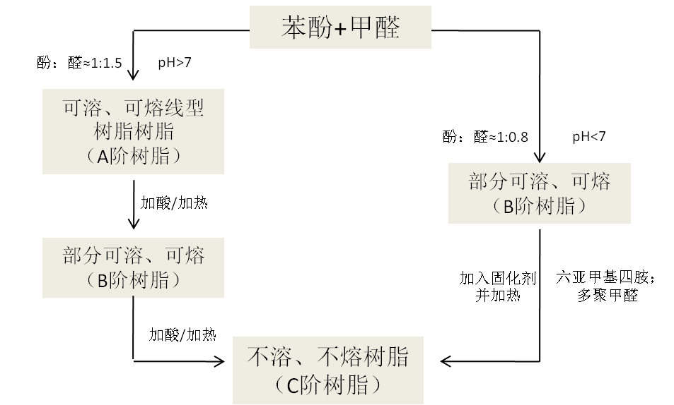 关于酚醛树脂你了解多少