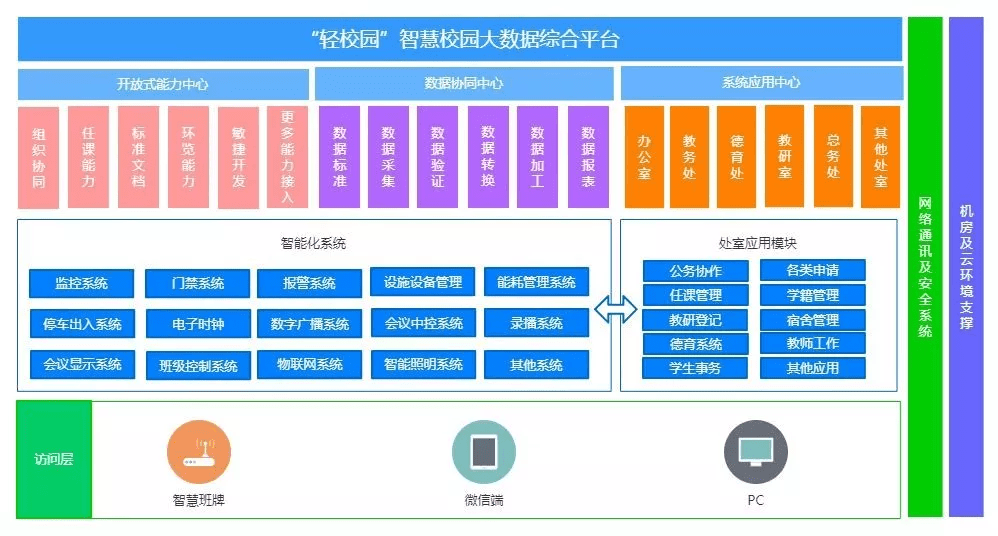 智慧校园大数据综合平台解决方案