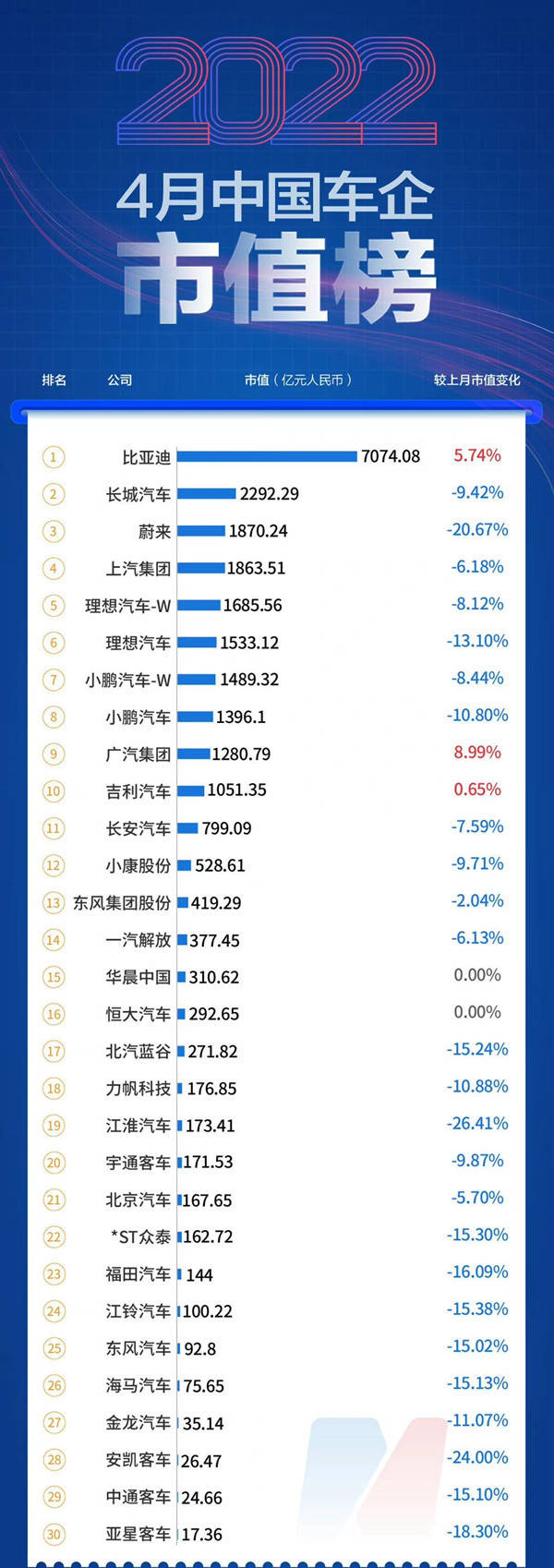 朱明看2022年4月全球车企市值榜图读懂5月比亚迪中通客车们