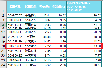 而当汽车板块类个股在5月份大幅反弹之际,北汽蓝谷的股价涨幅却掉队了