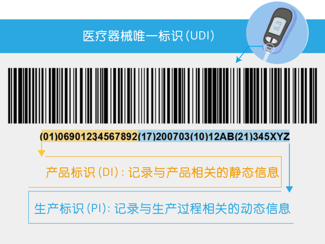 医疗器械型号规格和包装的唯一代码;生产标识由医疗器械生产过程相关