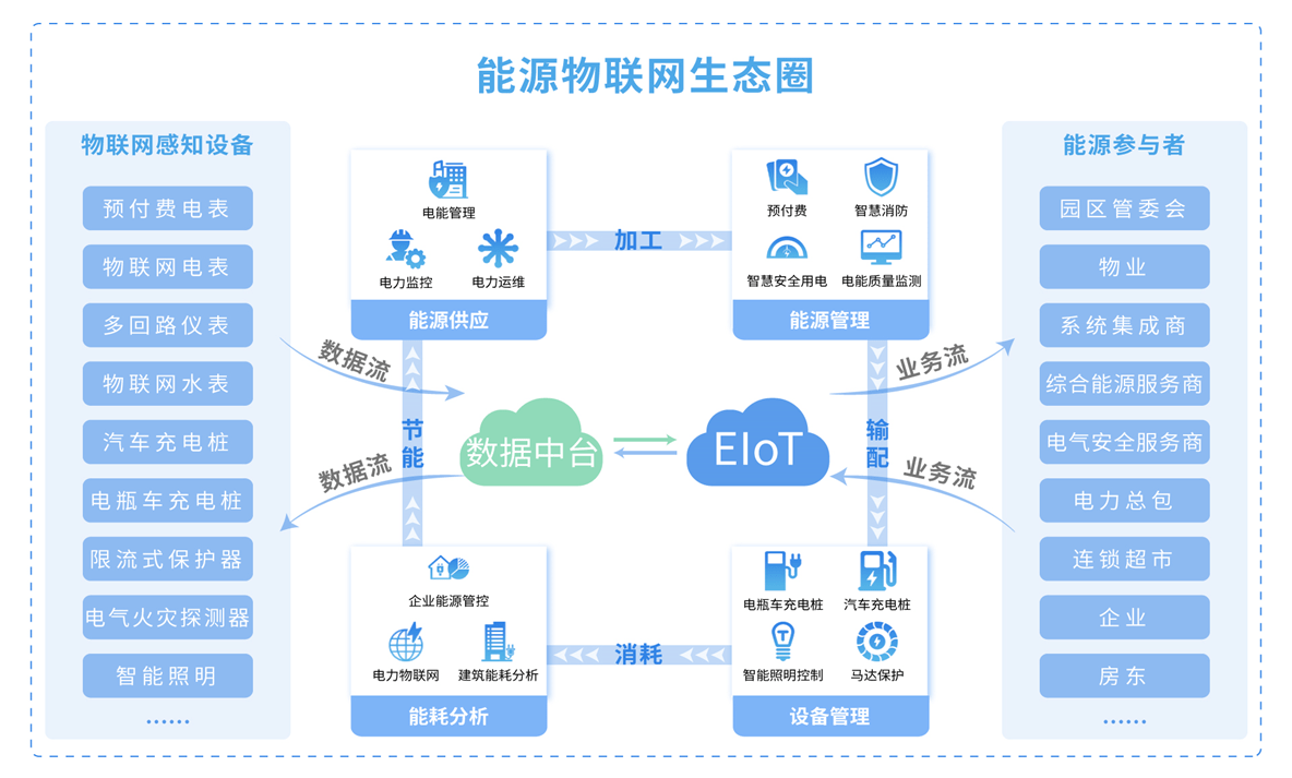 安科瑞新品介绍acreleiot能源物联网云平台助力电力物联网数据服务