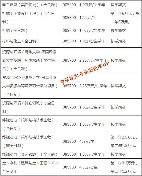 2022年清华大学研究生学费标准一览表!_信息_项目_参考