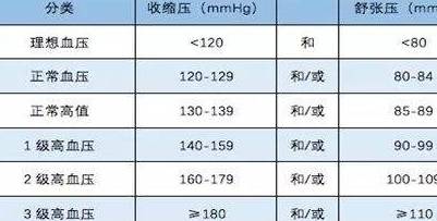 如果是佩戴24小时的血压测量必须求平均值,130~80.