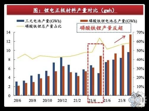 行业市场2022年中国磷酸铁锂电池市场发展趋势与市场空间分析