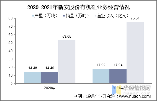 2021年中国硅胶产量进出口及重点企业经营情况