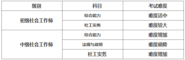 原创2022年社会工作师考试各科目难度总结分析整体难度提升