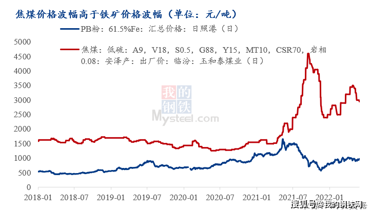 焦煤和铁矿价格韧性对比探因