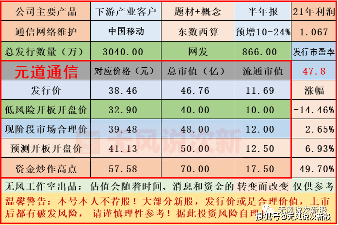 原创新股元道通信301139估值分析和申购建议分享