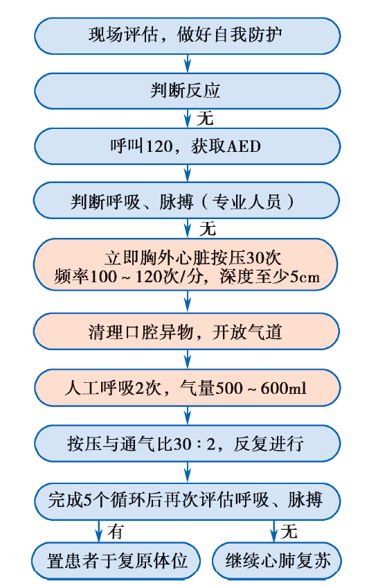 「中国心肺复苏周」三博长安医院开展"关爱生命,救在