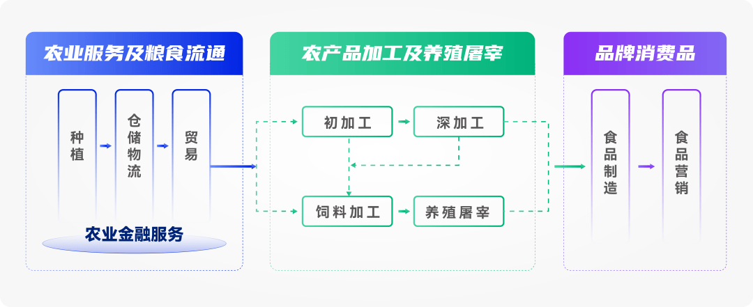 谷贱伤农打造农业全产业链重塑农业竞争力