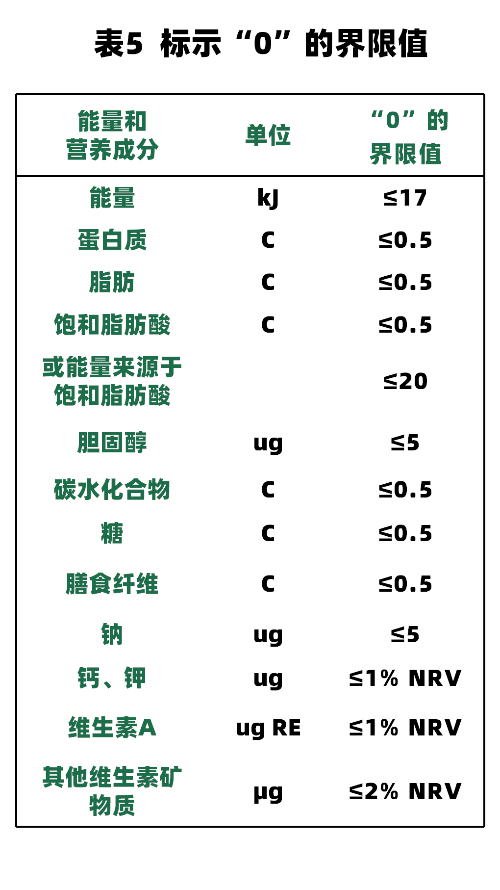 用"微克(μg"或者"微克膳食叶酸"维生素e用"总α-生育酚当量"表示,即