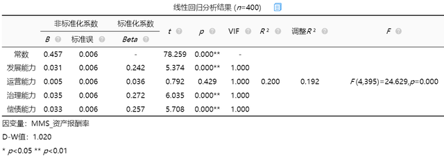 1)分析结果对模型进行f检验时发现模型通过f检验(f=24.629,p=0.000 0.