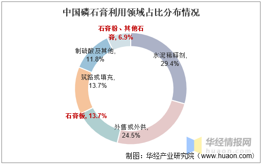 中国磷石膏利用领域占比分布情况为避免环境污染和土地侵占问题,政策