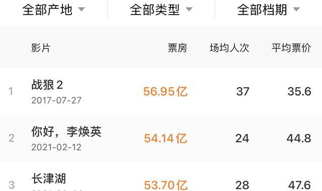 该片已经突破53亿的票房,后续能否超《你好,李焕英》追《战狼2》这里