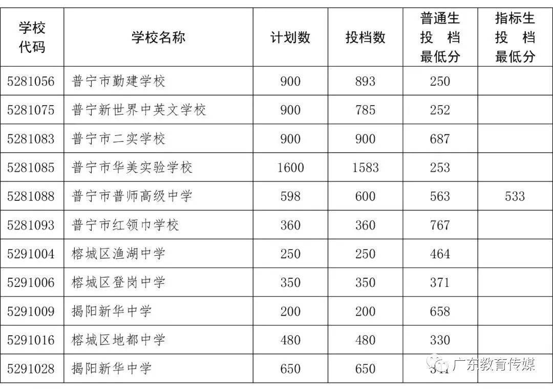 佛山市考提前批和第一批学校录取标准及控制分数线将于7月16日通过