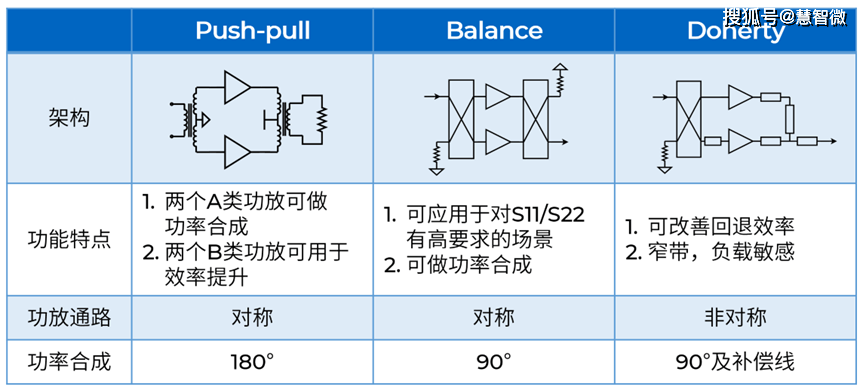 5g射频pa架构_合成_功率_电流