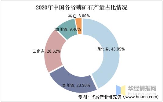 2020年中国各省磷矿石产量占比情况磷矿资源分布高度集中,主要分布在