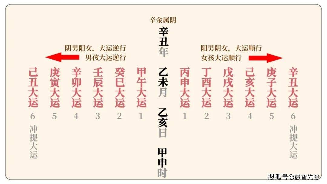 顺逆的判定标准是按出生年的阴阳,再结合男女性别来判断——阳男阴女