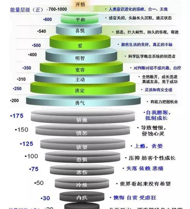 美国心理学家,精神治疗师大卫·霍金斯在他的《能量与压力》一书中