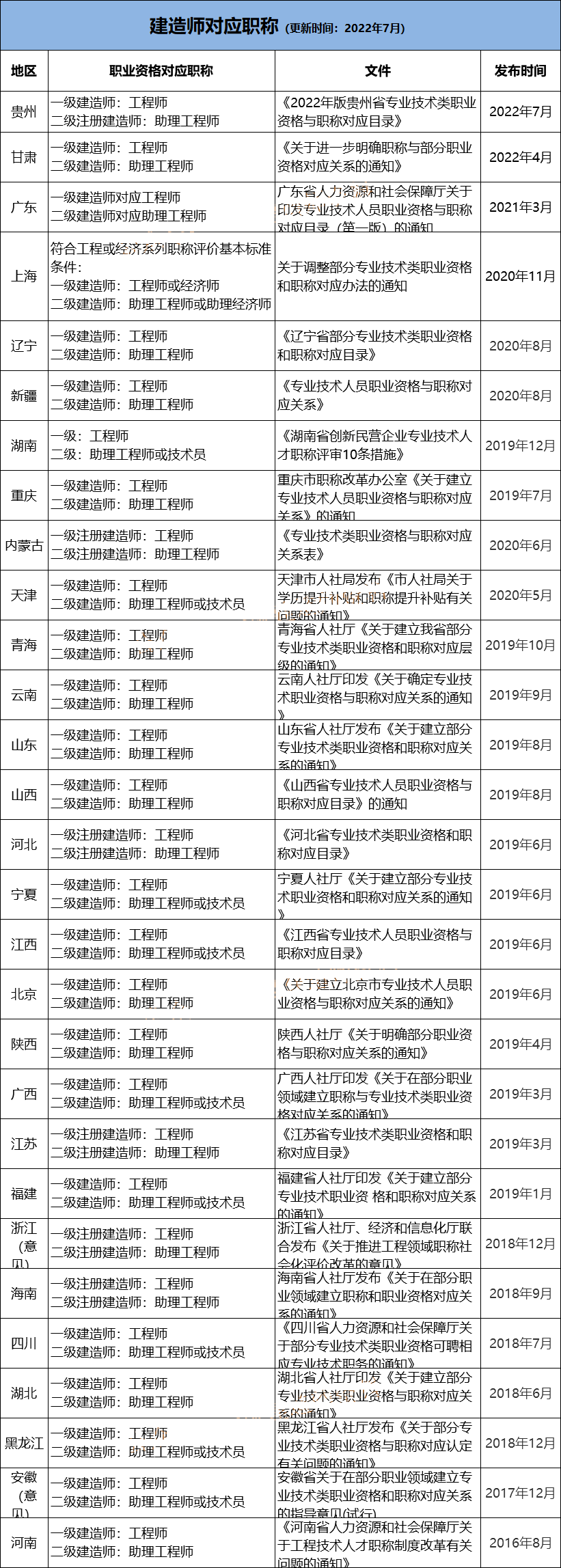 地区的二建对应助理工程师,少部分地区的二建同时还对应助理经济师