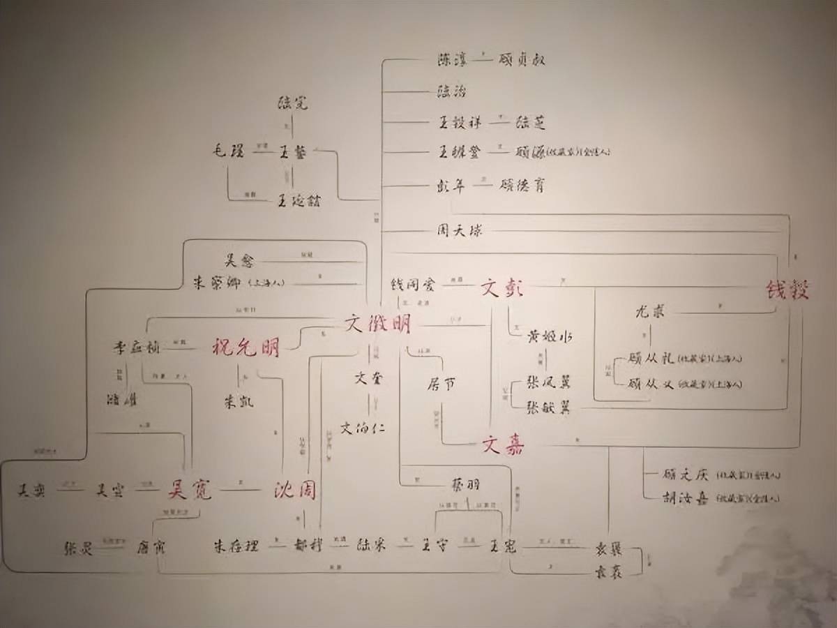 书画家书札精品展"的负责人孙丹妍通过大量的研究,梳理出了吴门关系图