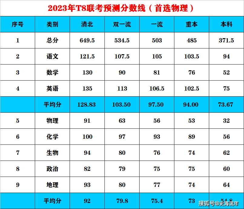 2023年T8联考，数学33分、物理32分可上本科，试题难易度详析