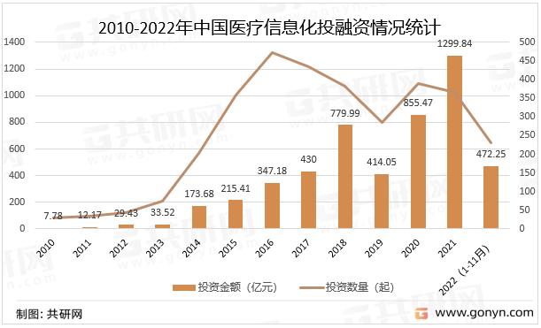 米乐m62022年中国医疗信息化市场分析(图2)