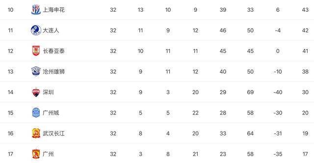 中超联赛最新积分榜排名：三振与泰山同归于尽，联赛冠军悬念延续