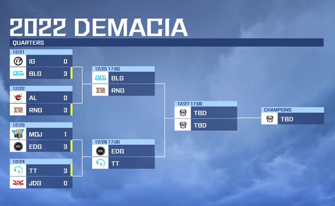 德玛西亚杯：JDG惨遭TT横扫！四强对阵已出炉