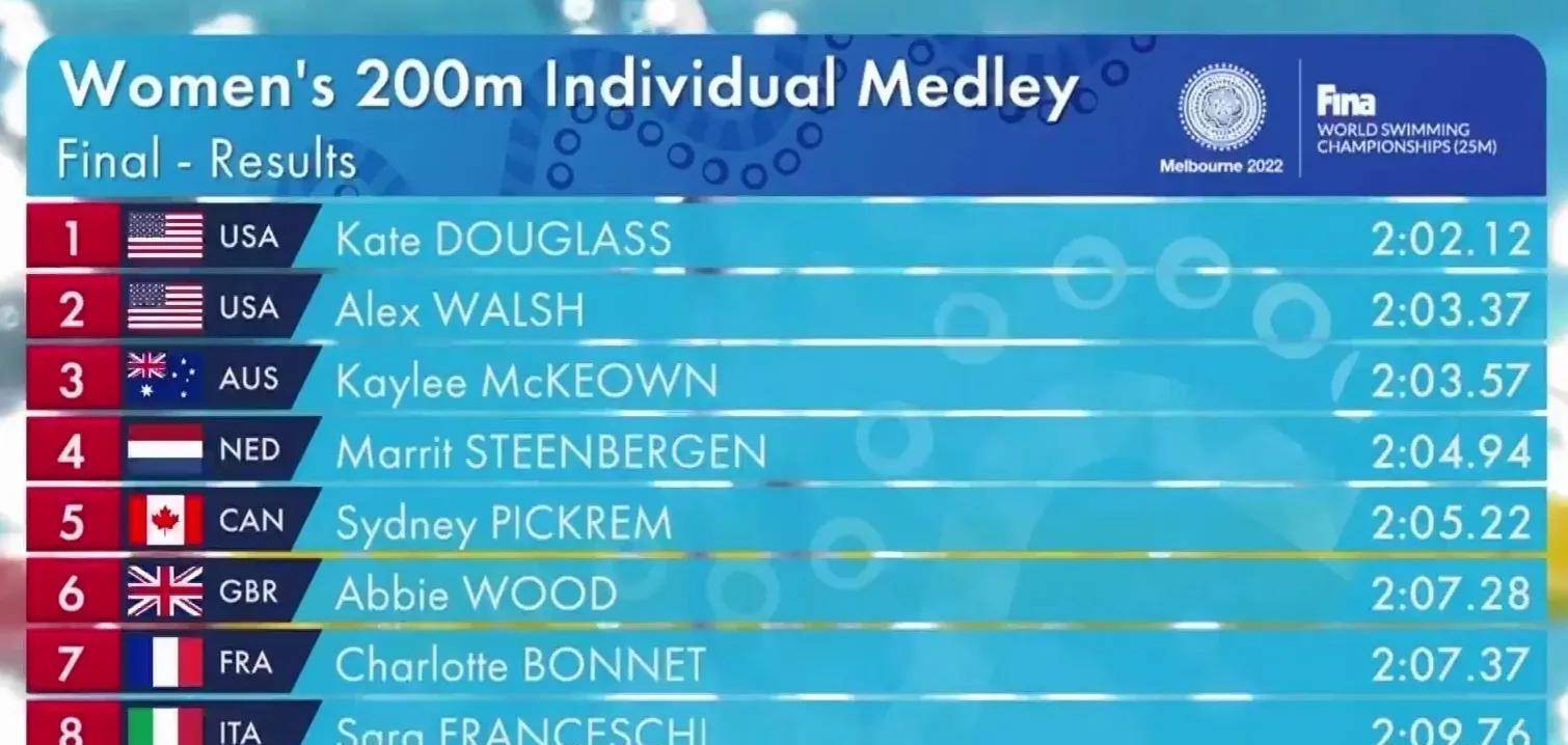 原世界短池泅水锦标赛最新奖牌榜：首日产生6枚金牌！澳大利亚2金第一！