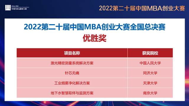 快讯：南京大学MBA创业项目在2022中国MBA创业大赛中获奖！