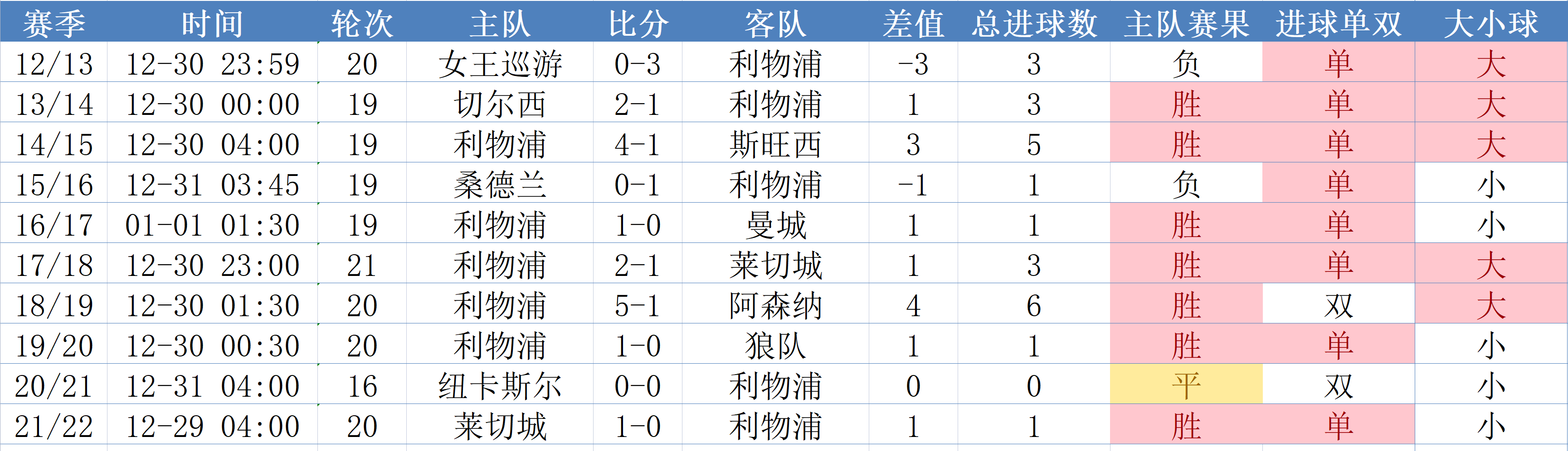 英超数据：曼联元旦战绩更佳，热刺平手最多，BIG6谁输？