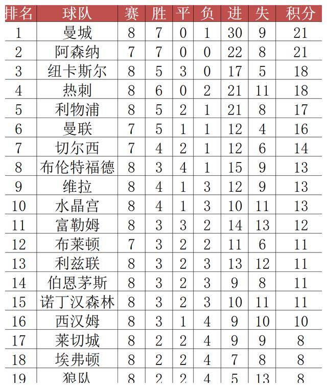 数据英超：跨年战曼联成就更好，热刺平手最多，BIG6谁会输球呢？