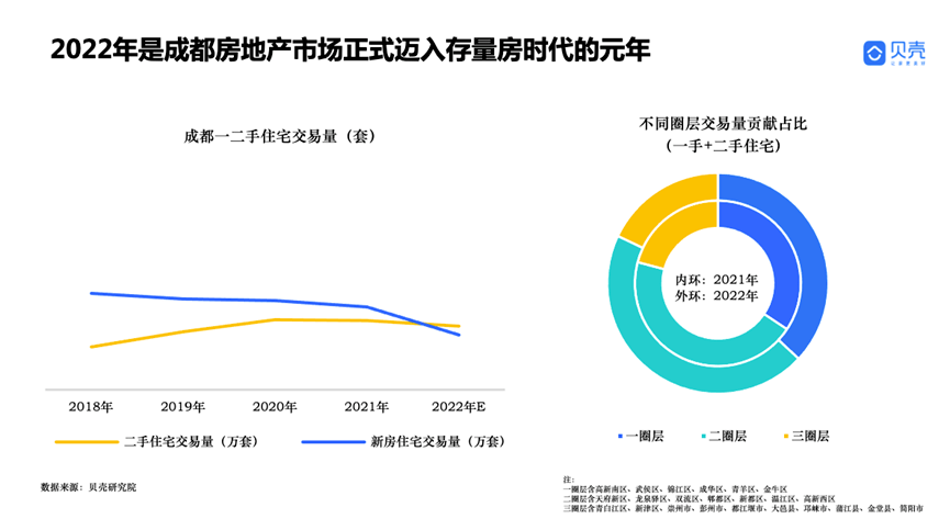 青岛贝壳——强硬之城！2022年成都房地产市场年度察看